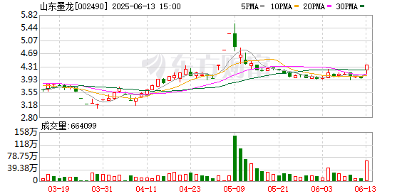 牛金所配资 山东墨龙：6月13日召开董事会会议