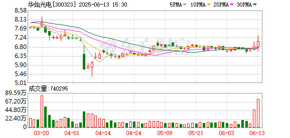 星火牛 华灿光电：获得政府补助8784.68万元