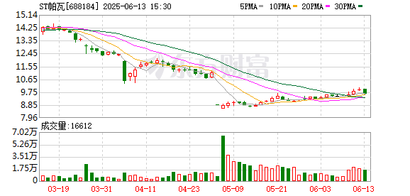 卓越汇 ST帕瓦：截至2025年6月11日前十大流通股东持股占比25.93%