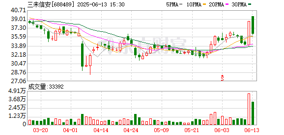 信康配资 三未信安：公司股东立达高新、中网投本次减持计划时间届满，分别减持约67万股、103.6万股