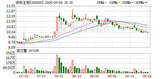 配资台 安科生物：控股股东不存在将所持有的股份出借给量化机构的情况